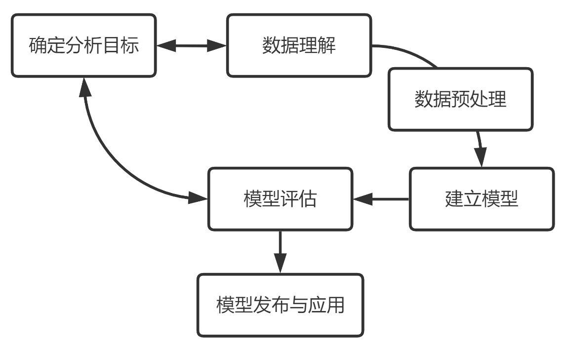 流程圖中數據怎么表示_大數據處理流程圖_數據流程圖處理說明