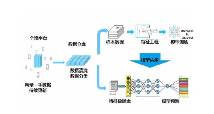 數據流程圖處理說明_流程圖中數據怎么表示_大數據處理流程圖