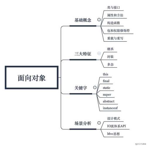 面向步驟對象設計有什么_面向對象的設計有哪些步驟_面向步驟對象設計有幾種