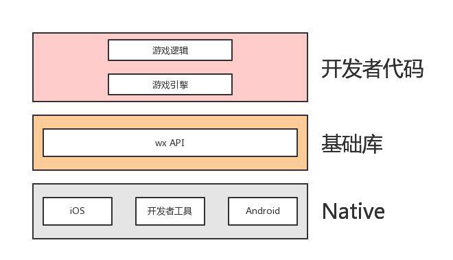 開發小游戲用什么語言_開發程序語言游戲用小程序嗎_小程序游戲開發用什么語言