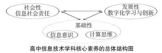 高上信息技術(shù)評價表_高中信息技術(shù)評價方式有哪些_信息技術(shù)評價