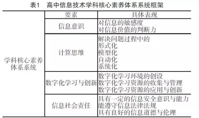 高上信息技術(shù)評價表_信息技術(shù)評價_高中信息技術(shù)評價方式有哪些