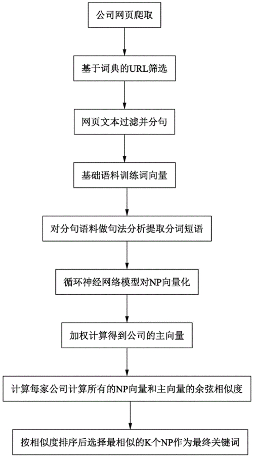抽取字符的函數_短文本關鍵詞抽取算法_抽取算法文本短詞關鍵詞是什么