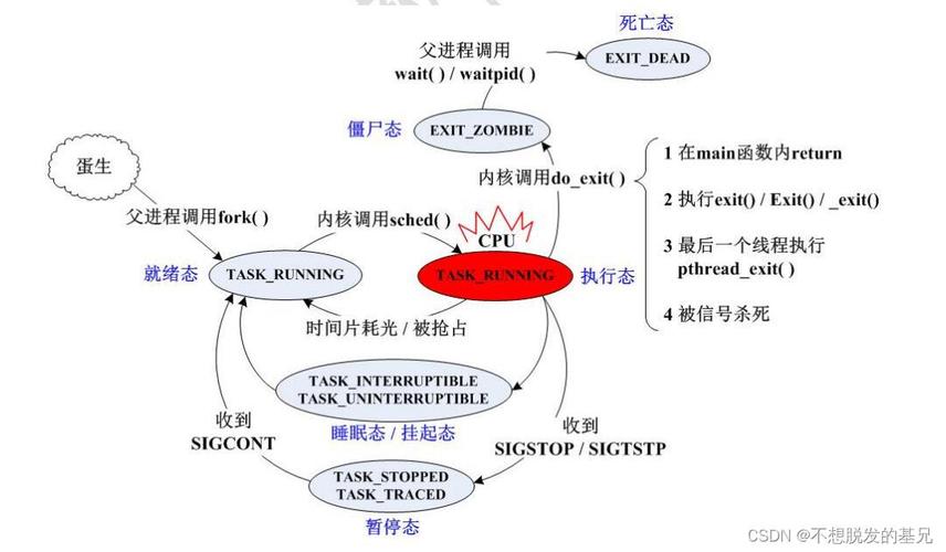 狀態(tài)轉(zhuǎn)換圖實(shí)現(xiàn)程序_進(jìn)程狀態(tài)轉(zhuǎn)換七態(tài)圖_有掛起態(tài)的進(jìn)程狀態(tài)轉(zhuǎn)換圖
