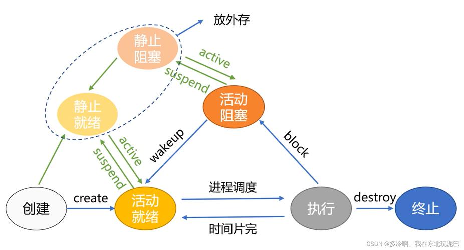 進程轉態轉換_進程狀態轉換七態圖_有掛起態的進程狀態轉換圖