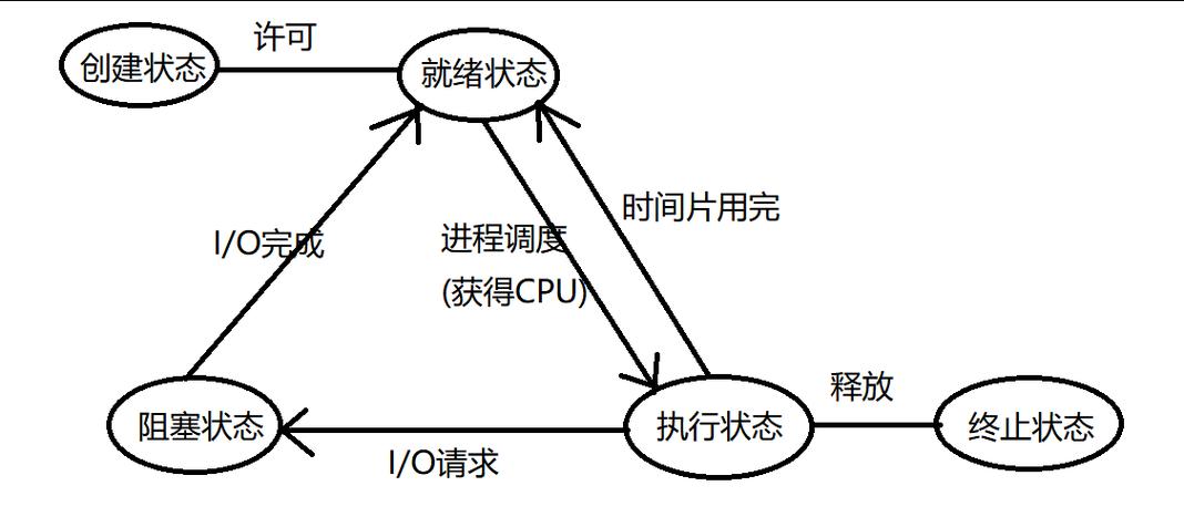 進程狀態轉換七態圖_有掛起態的進程狀態轉換圖_進程轉態轉換