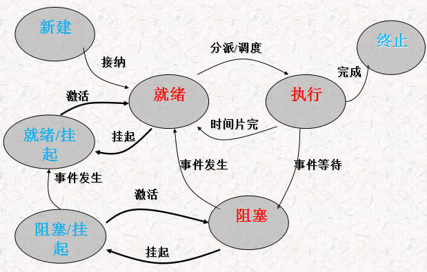 狀態轉換圖實現程序_進程轉態轉換_有掛起態的進程狀態轉換圖