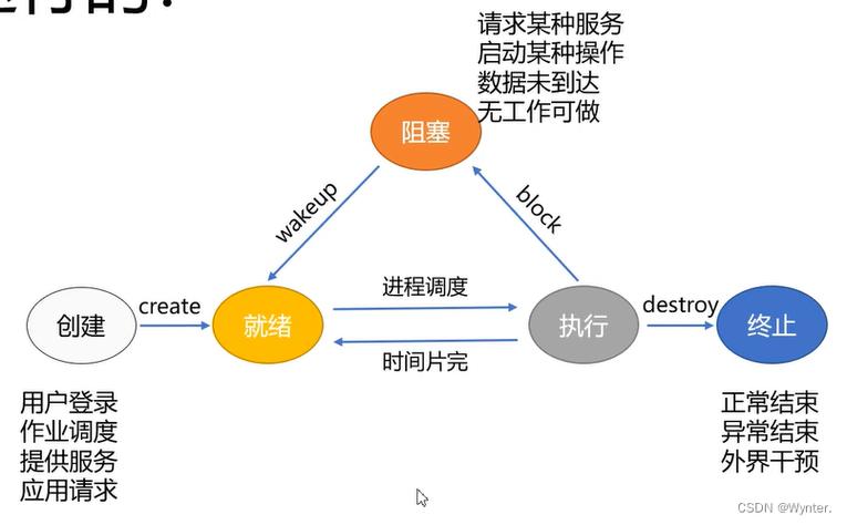 進程轉態轉換_狀態轉換圖實現程序_有掛起態的進程狀態轉換圖