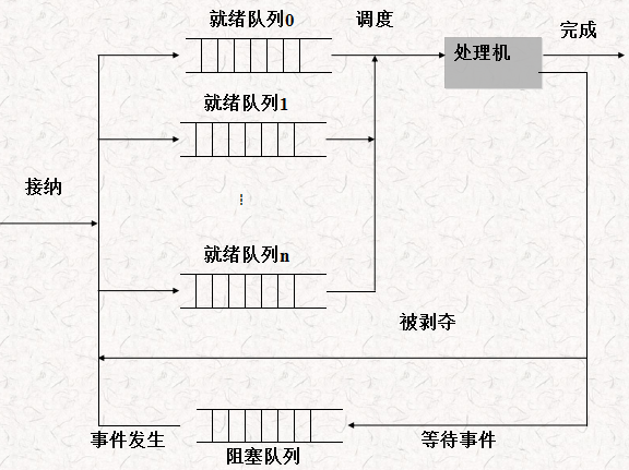 有掛起態的進程狀態轉換圖_進程轉態轉換_狀態轉換圖實現程序