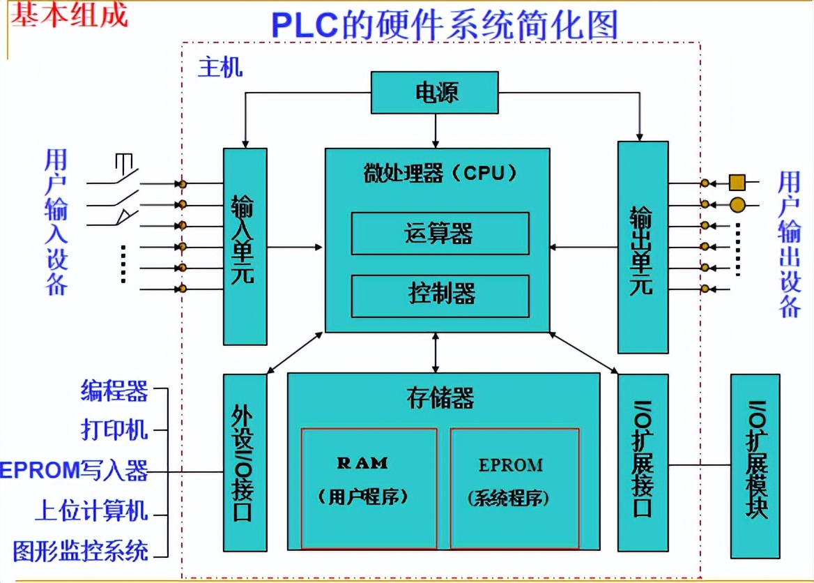編程控制器主要用于什么用途_網絡型可編程控制器_可編程控制器 網絡