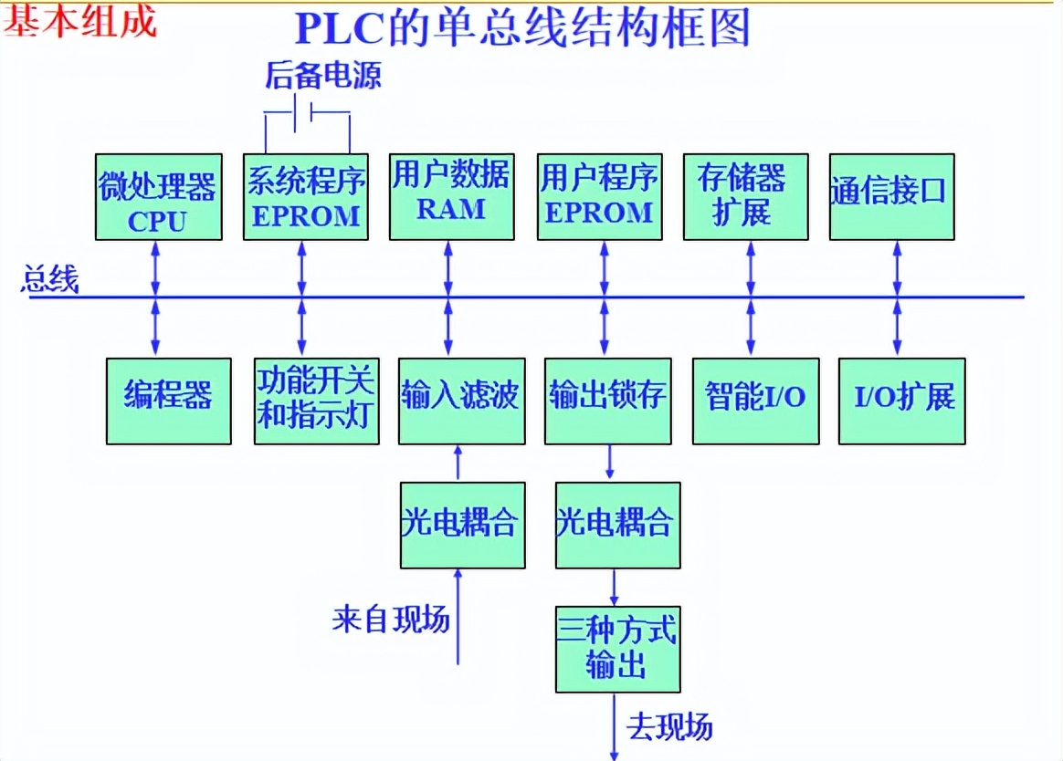 網絡型可編程控制器_可編程控制器 網絡_編程控制器主要用于什么用途