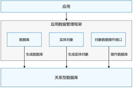 關(guān)系型數(shù)據(jù)庫中的數(shù)據(jù)_后關(guān)系型數(shù)據(jù)庫_關(guān)系型數(shù)據(jù)庫存儲
